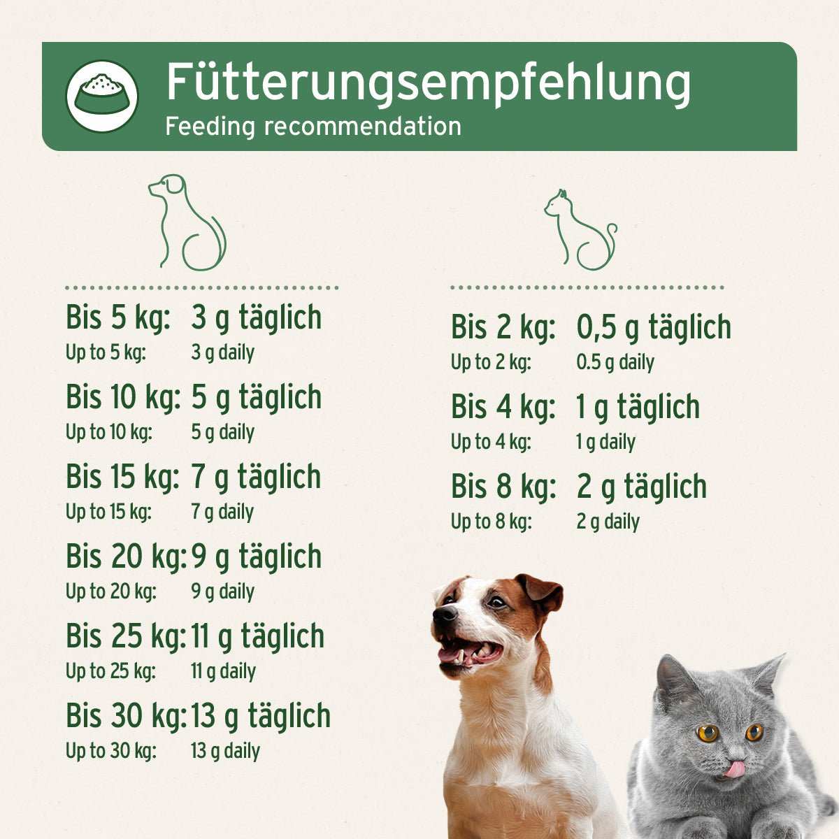 Fütterungsempfehlung für AniForte® Gemahlene Knochen, mit Angaben zur täglichen Calciumzufuhr für Hunde und Katzen.