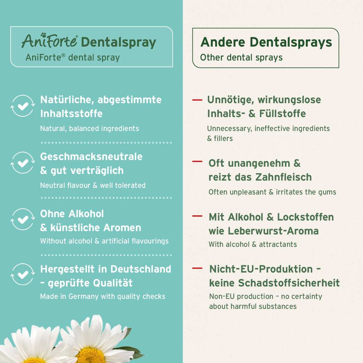 AniForte Denta Clean & Care Dentalspray für Hunde zur Pflege von Zähnen und Zahnfleisch, frischer Atem ohne Zahnbürste, natürliche Pflanzenextrakte.
