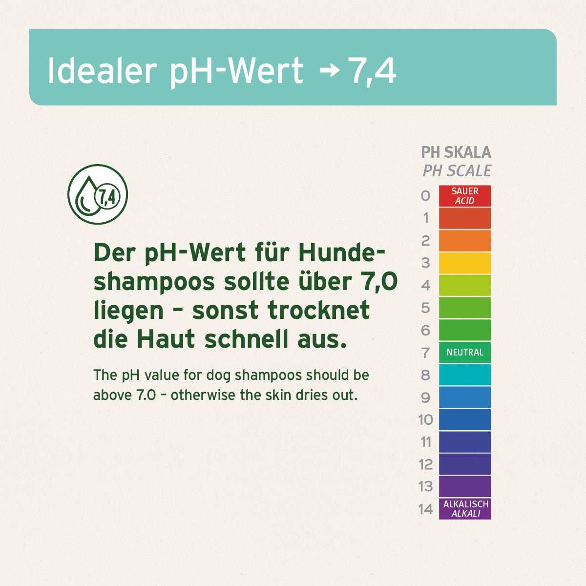 Idealer pH-Wert von 7,4 für Hundeshampoos, um Hauttrockenheit zu vermeiden. Abbildung mit pH-Wert Skala.