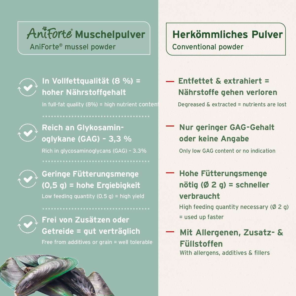 Grafik Grünlippmuschelpulver von AniForte ist reich an GAG und besteht zu 8 % aus Vollfett für eine hohe Ergiebigkeit und Verträglichkeit.