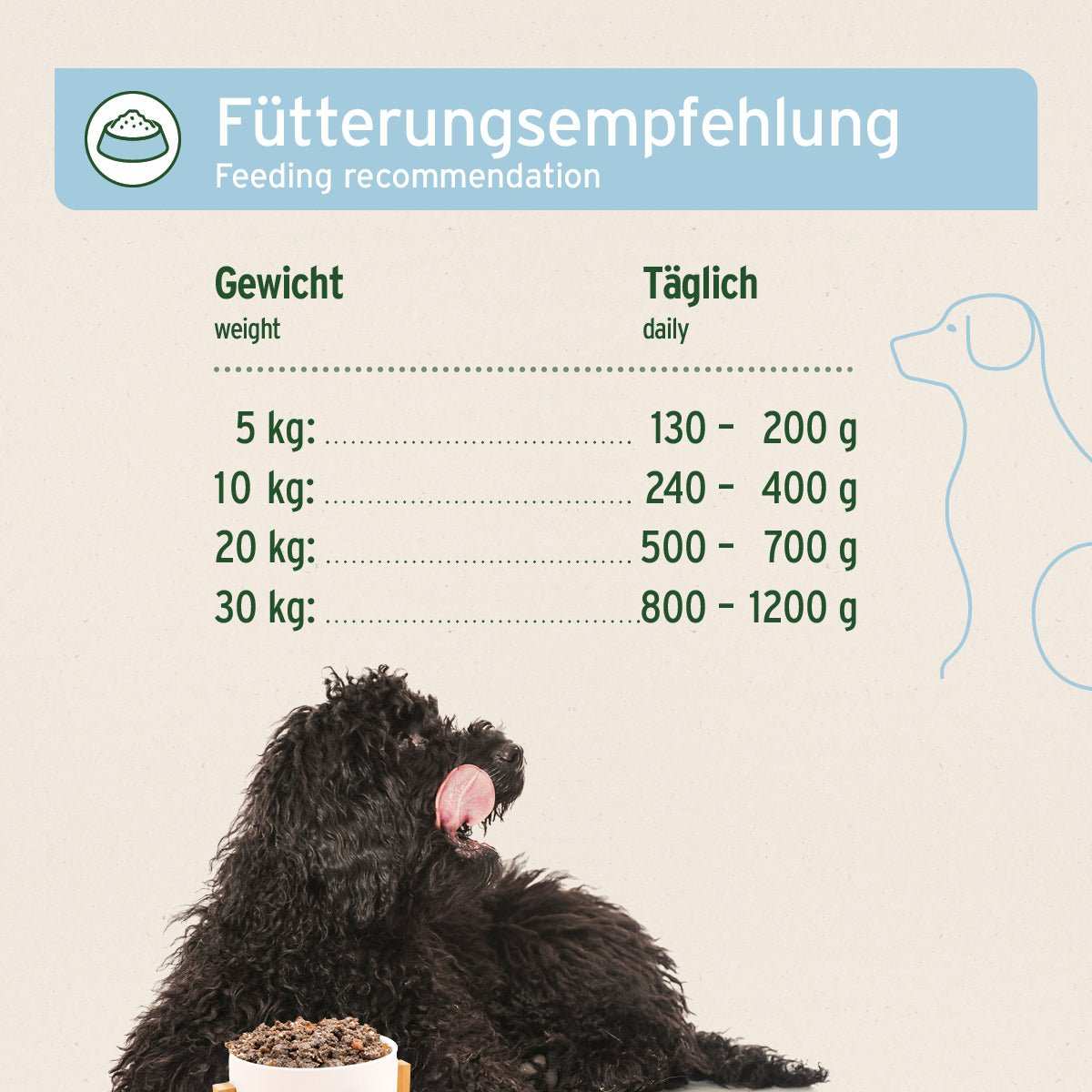Nassfutter für Hunde "Ziege Pur", getreidefrei und glutenfrei, Fütterungsempfehlung für verschiedene Gewichtsgruppen, Hund neben Futternapf.