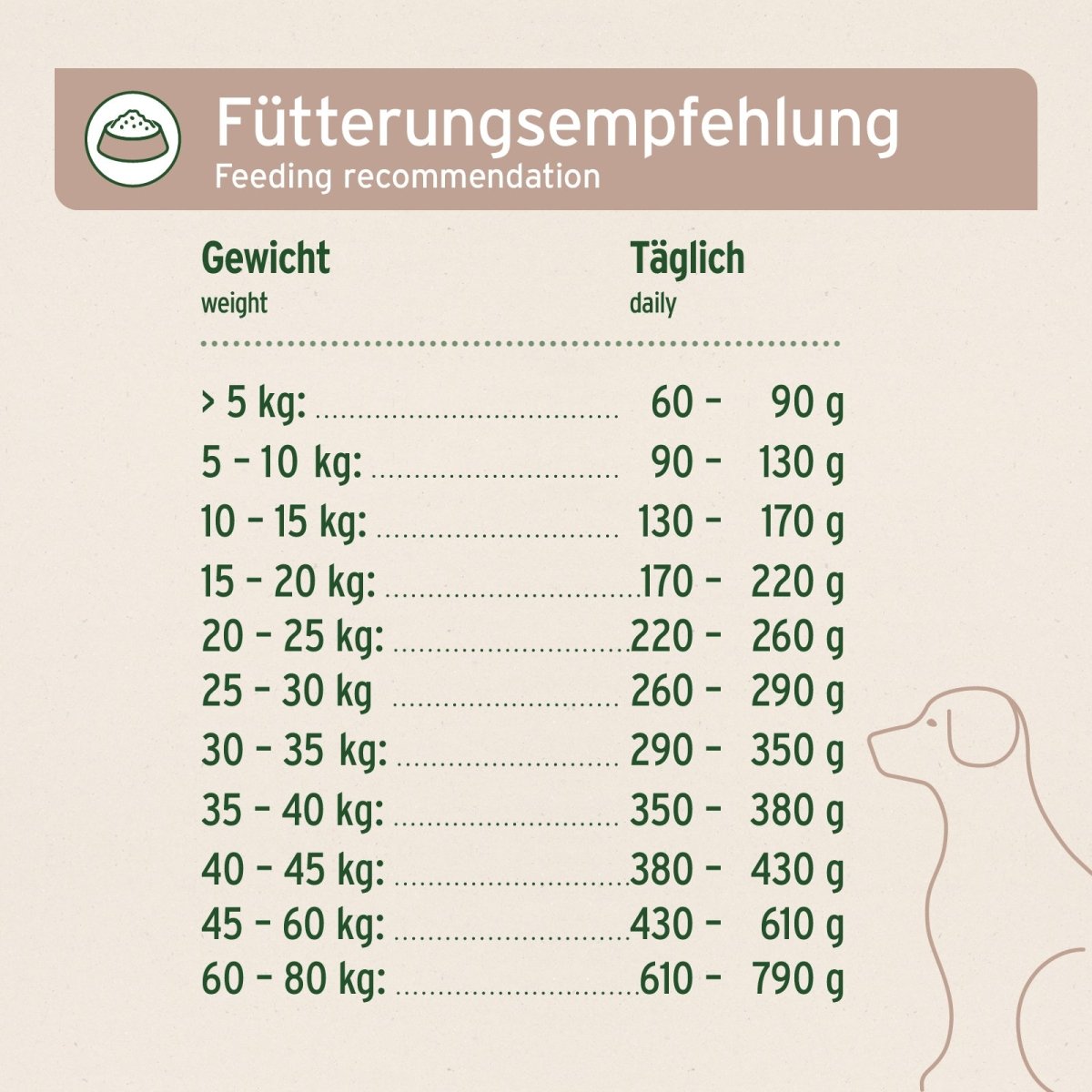 Fütterungsempfehlung halbfeuchtes Trockenfutter FarmsLamb herzhaftes Lamm für Hunde nach Gewicht