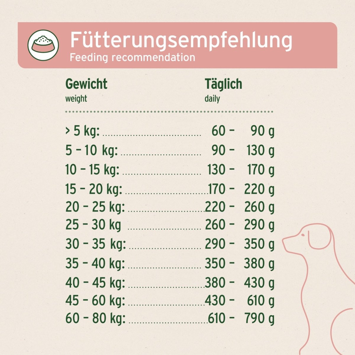 Fütterungsempfehlung halbfeuchtes Trockenfutter Fjord Salmon für Hunde nach Gewicht