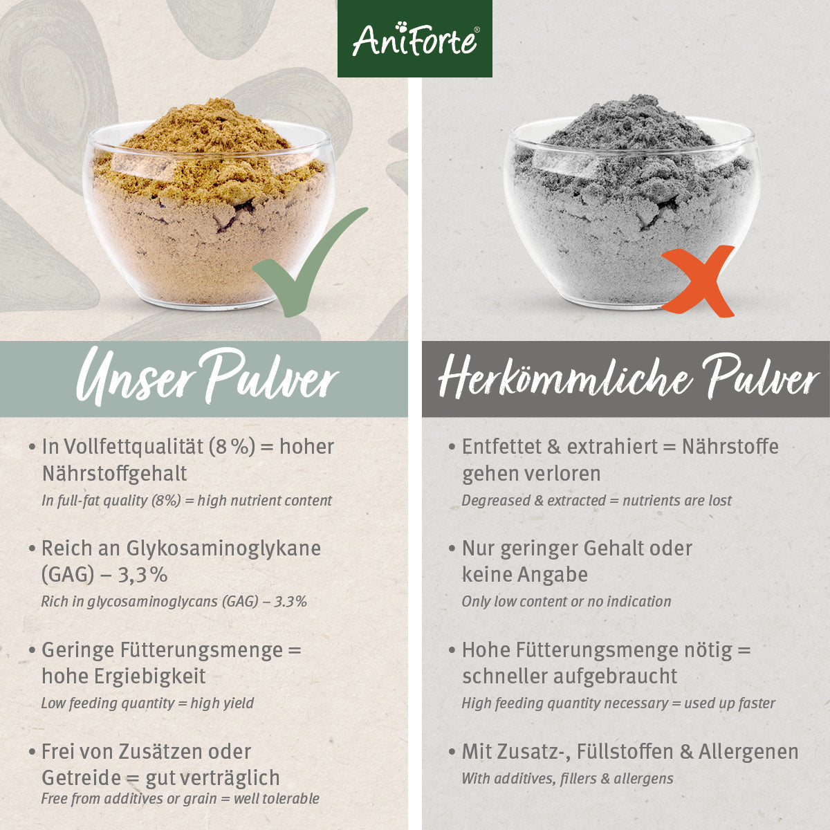 Grünlippmuschelpulver im Vergleich von AniForte